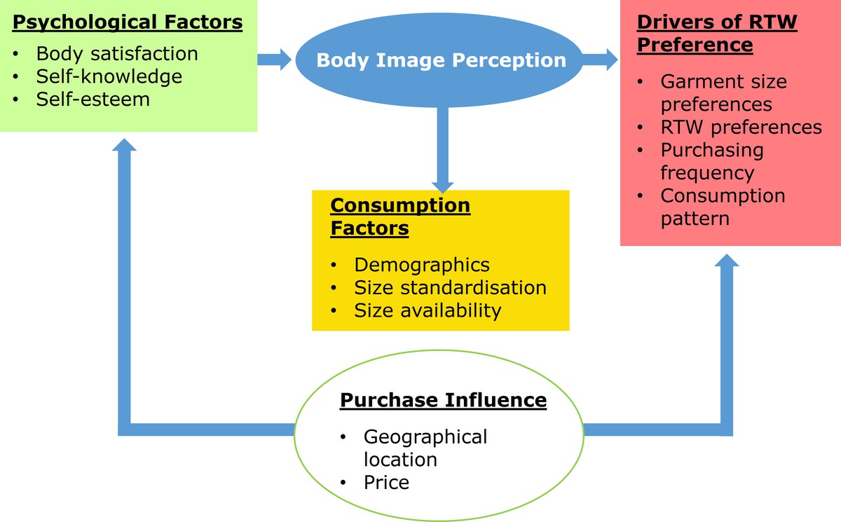 View of Interaction of Body Image Perception on Garment Size ...
