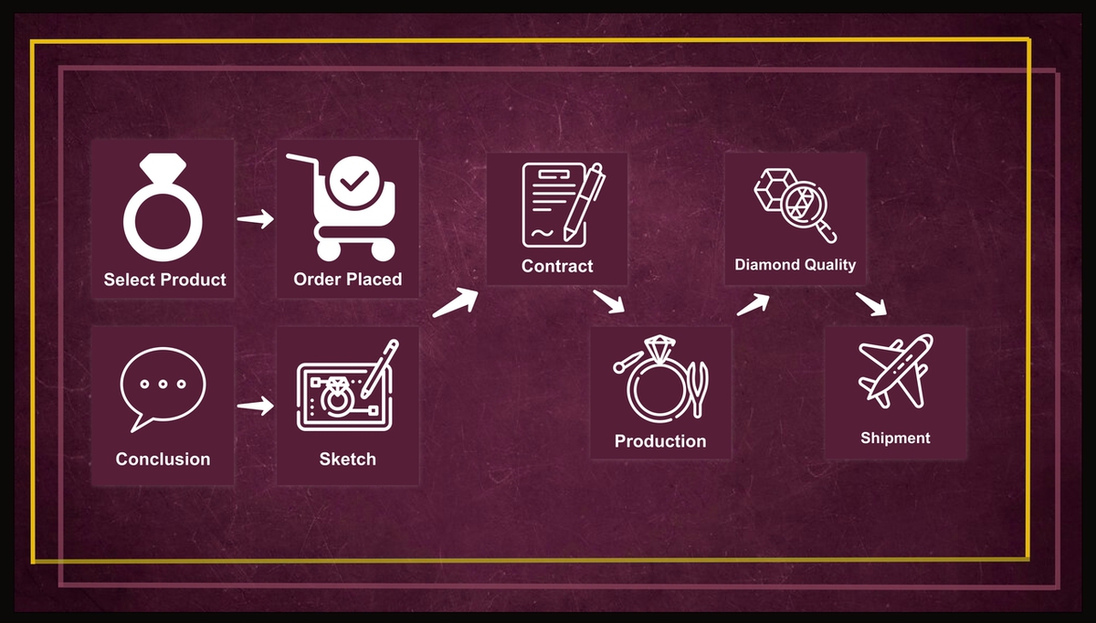 Order Process